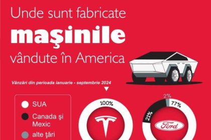 masinile vandute in sua fabricate in proportie majora in exterior 67eadb1685f4a