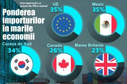 economiile majore puternic dependente de importuri ue mexic coreea de sud 68237c4aa7d5f
