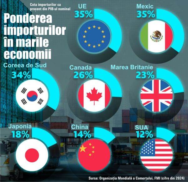 economiile majore puternic dependente de importuri ue mexic coreea de sud 68237c4aa7d5f