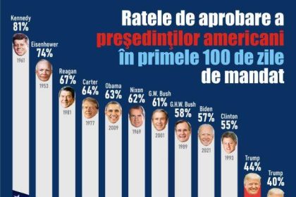 gallup trump unul dintre cele mai slabe inceputuri de mandat prezidential din istoria moderna 6823bf19357bb