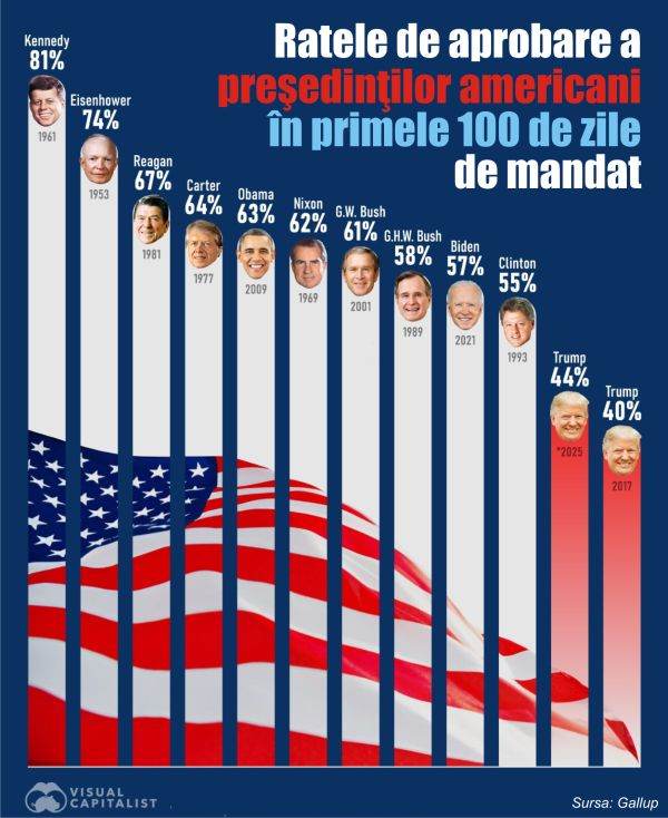 gallup trump unul dintre cele mai slabe inceputuri de mandat prezidential din istoria moderna 6823bf19357bb